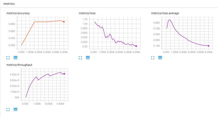 Metrics in TensorBoard